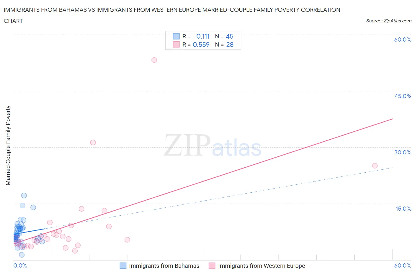 Immigrants from Bahamas vs Immigrants from Western Europe Married-Couple Family Poverty