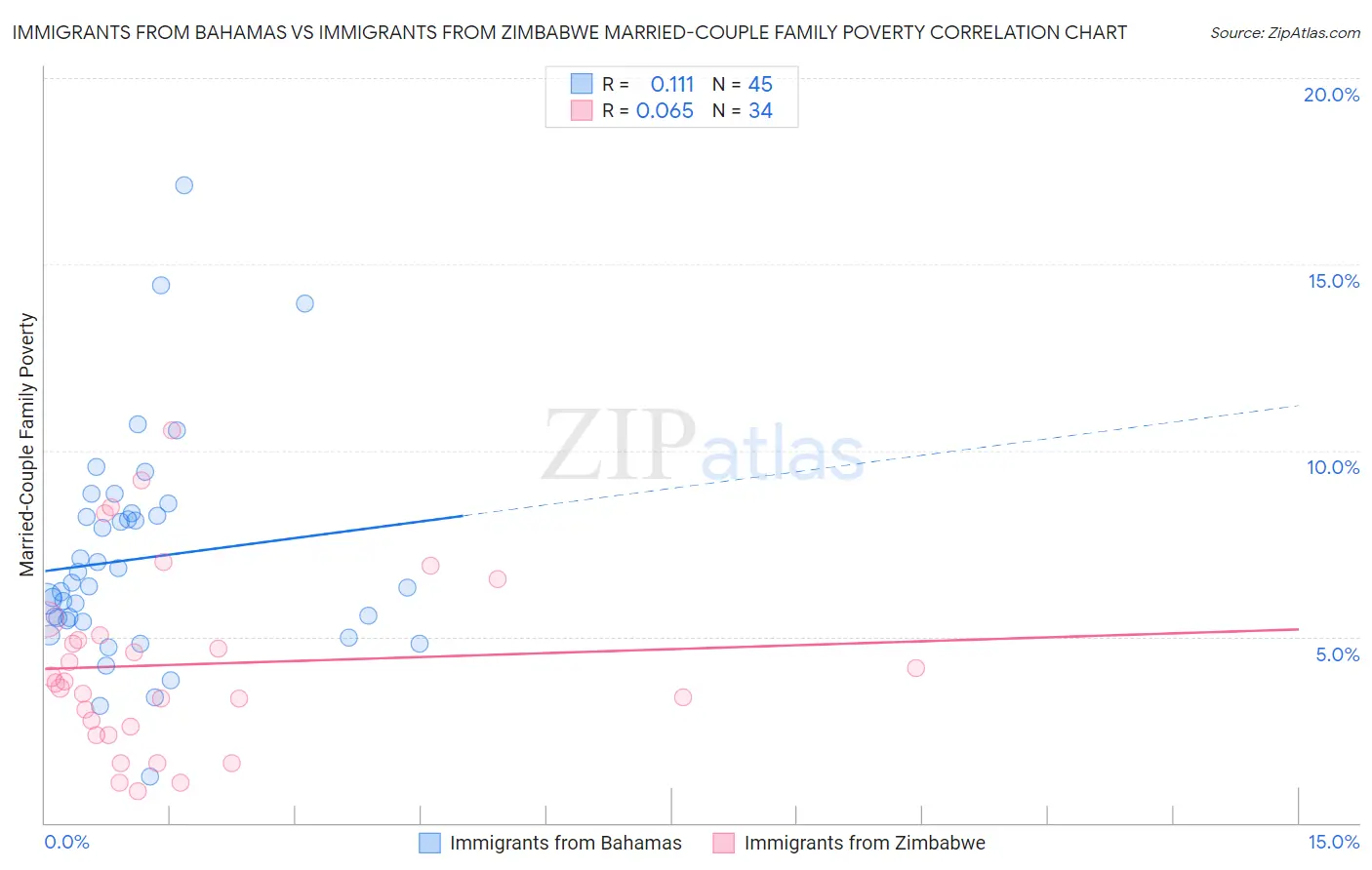 Immigrants from Bahamas vs Immigrants from Zimbabwe Married-Couple Family Poverty