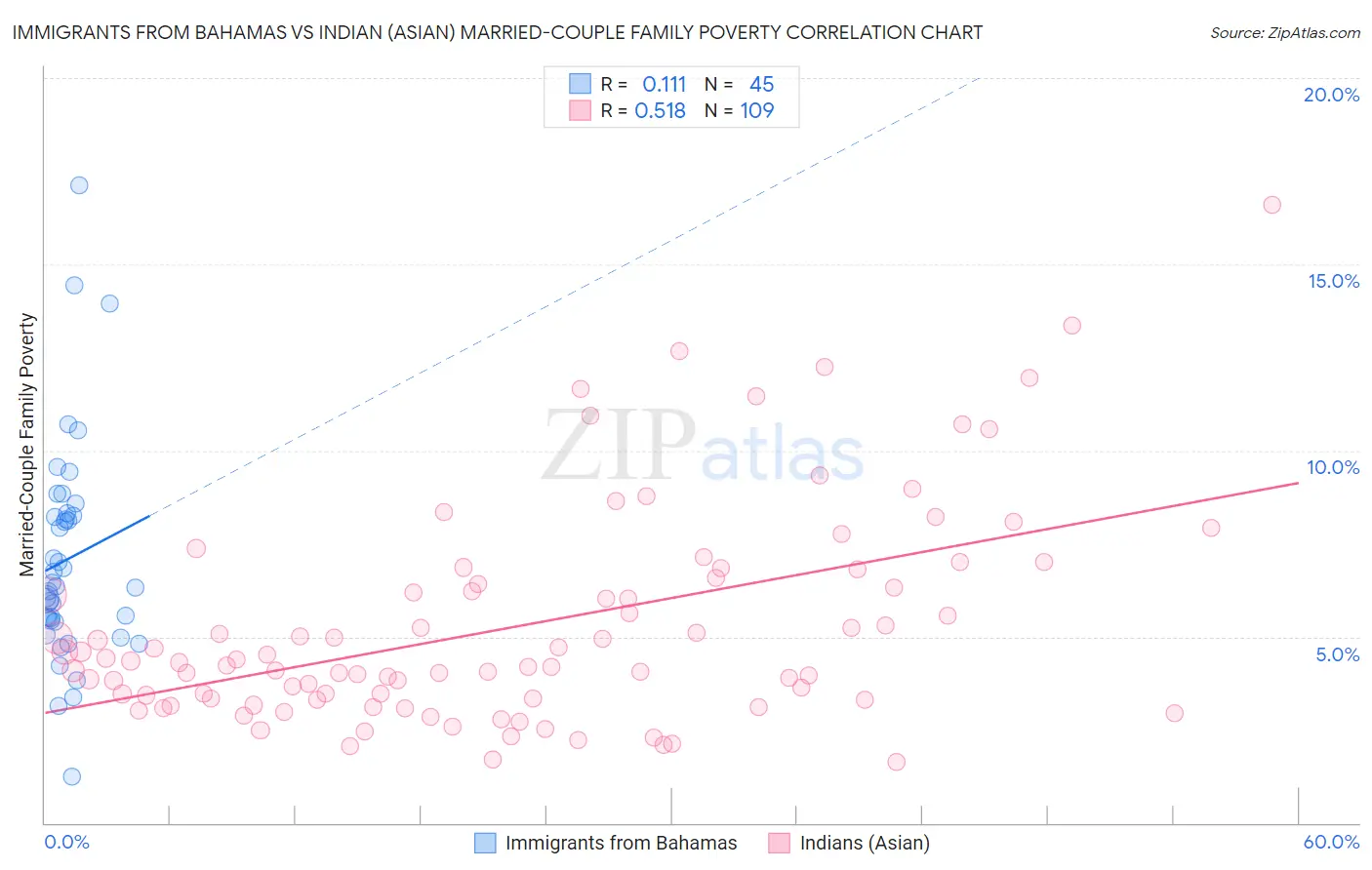 Immigrants from Bahamas vs Indian (Asian) Married-Couple Family Poverty