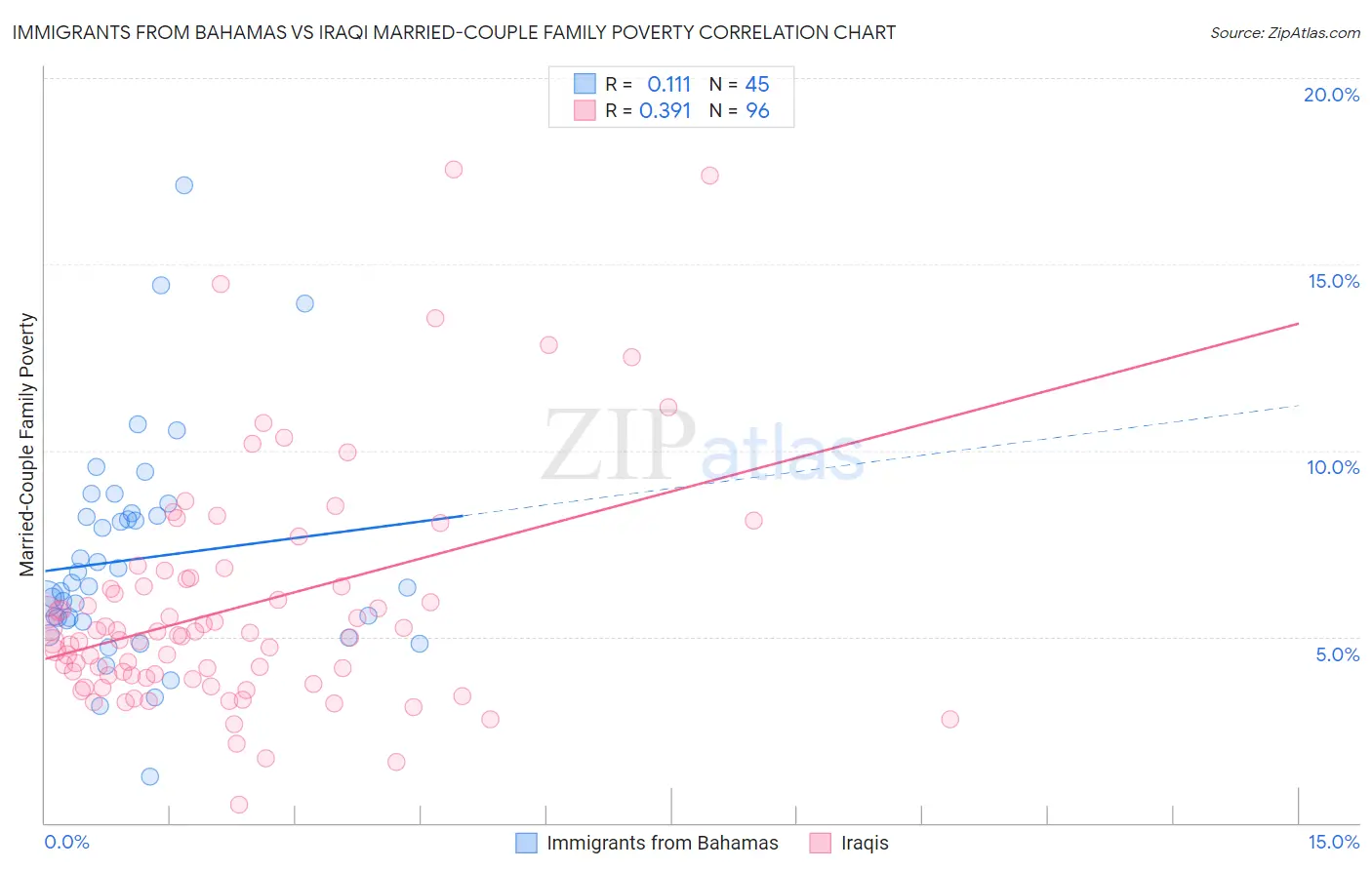 Immigrants from Bahamas vs Iraqi Married-Couple Family Poverty