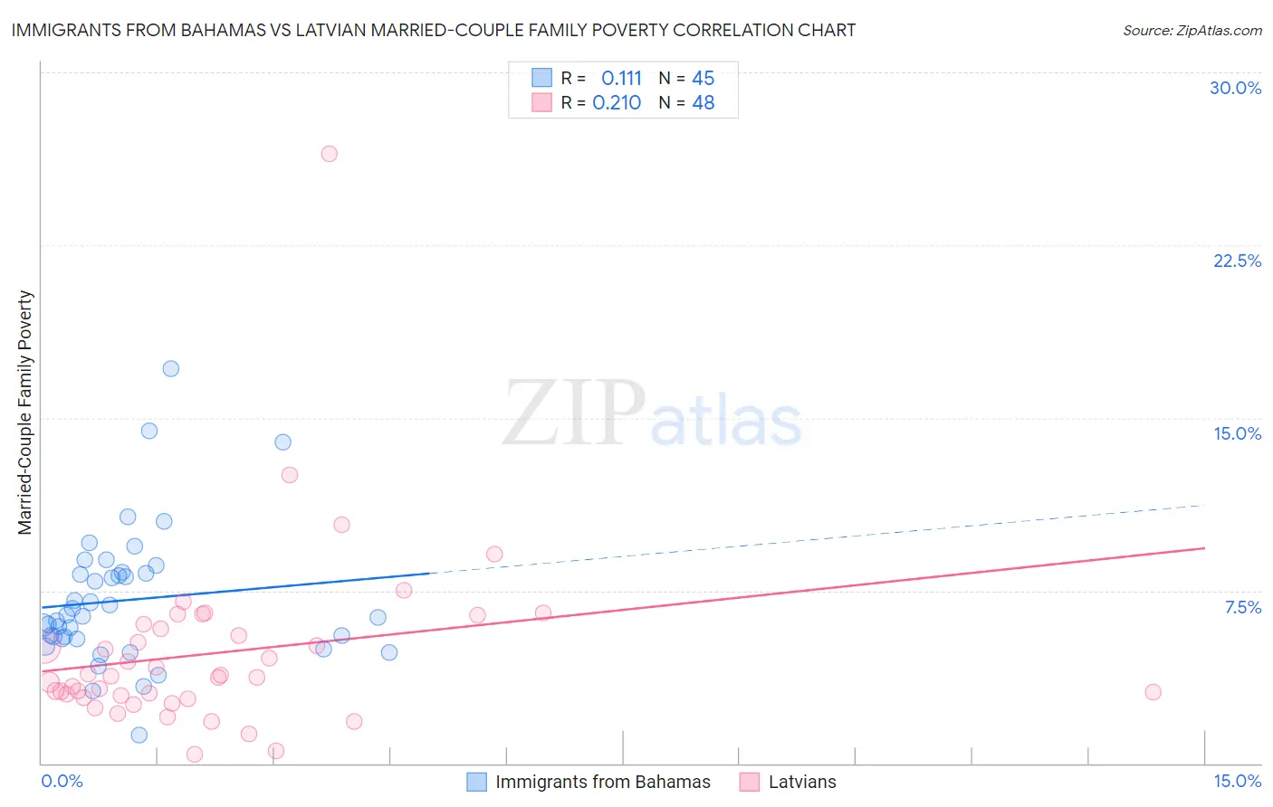 Immigrants from Bahamas vs Latvian Married-Couple Family Poverty