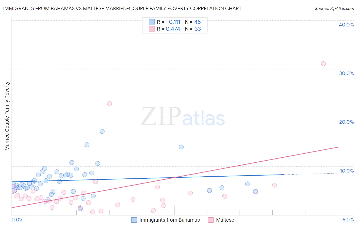 Immigrants from Bahamas vs Maltese Married-Couple Family Poverty