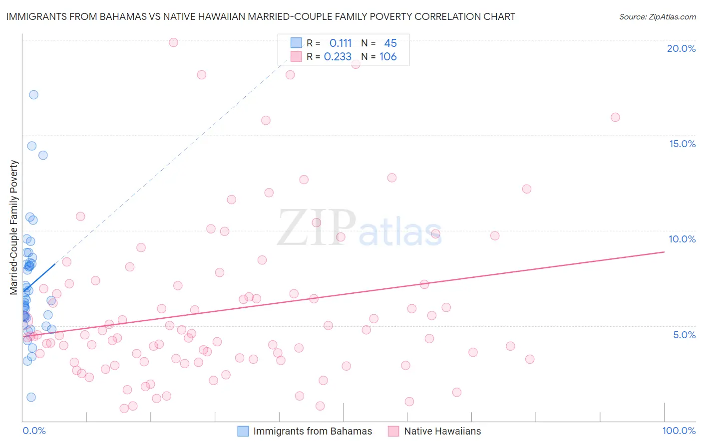 Immigrants from Bahamas vs Native Hawaiian Married-Couple Family Poverty