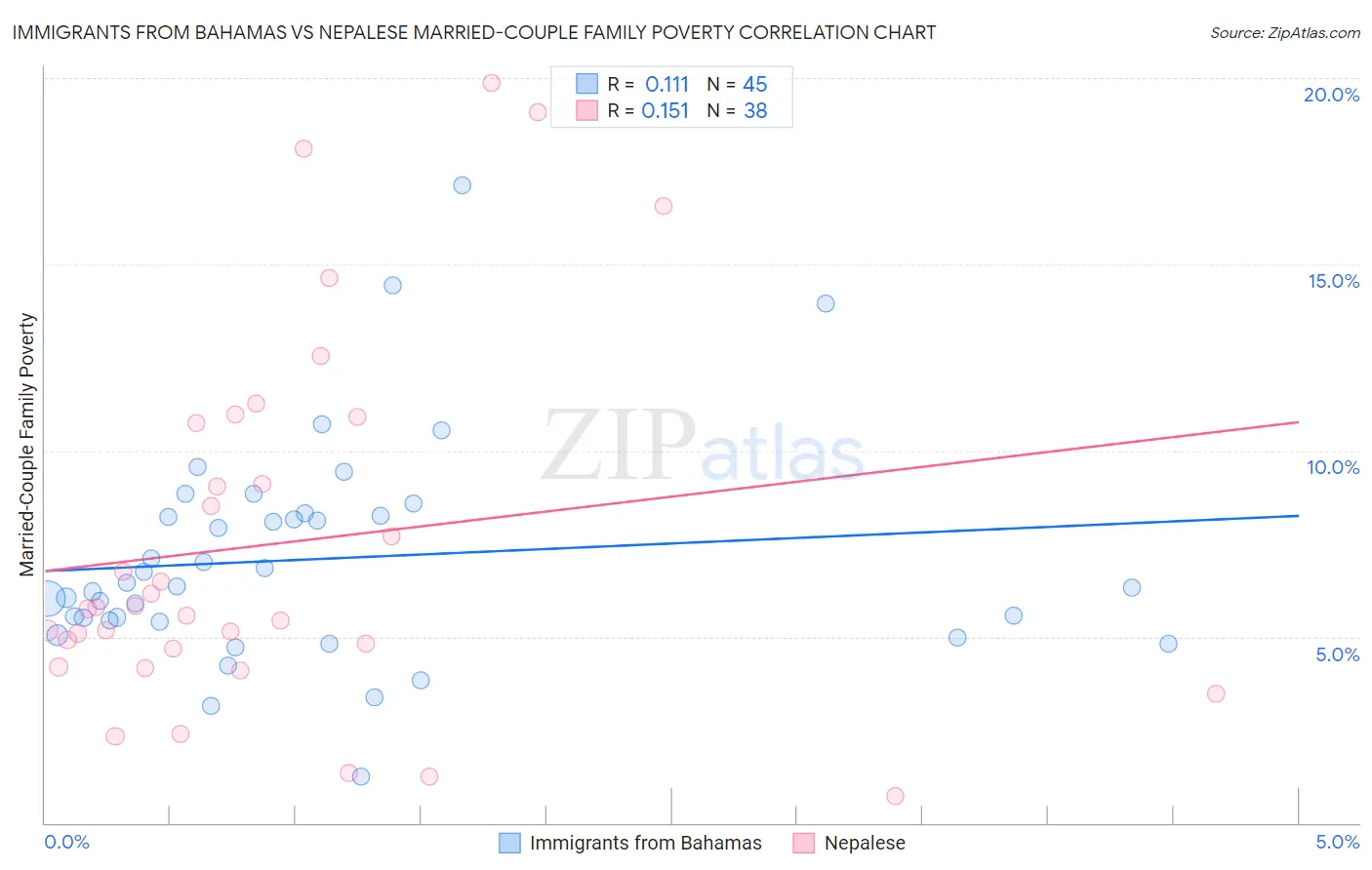 Immigrants from Bahamas vs Nepalese Married-Couple Family Poverty