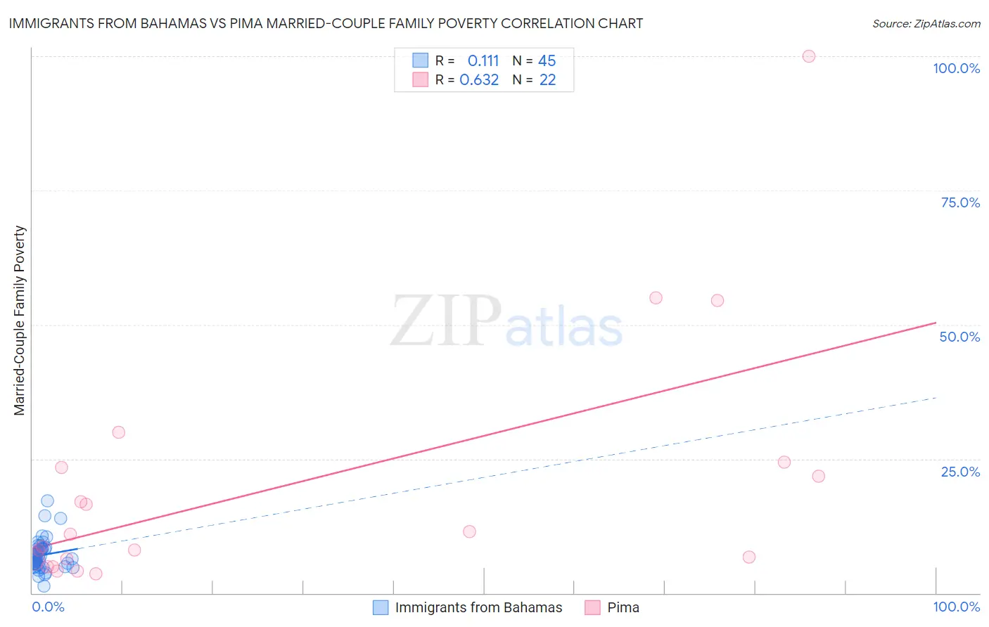 Immigrants from Bahamas vs Pima Married-Couple Family Poverty