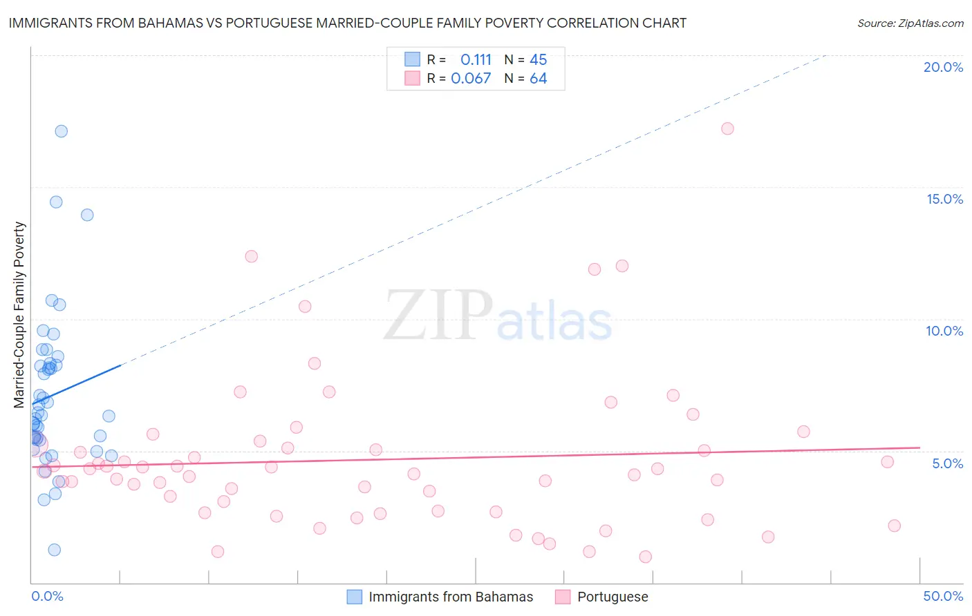 Immigrants from Bahamas vs Portuguese Married-Couple Family Poverty