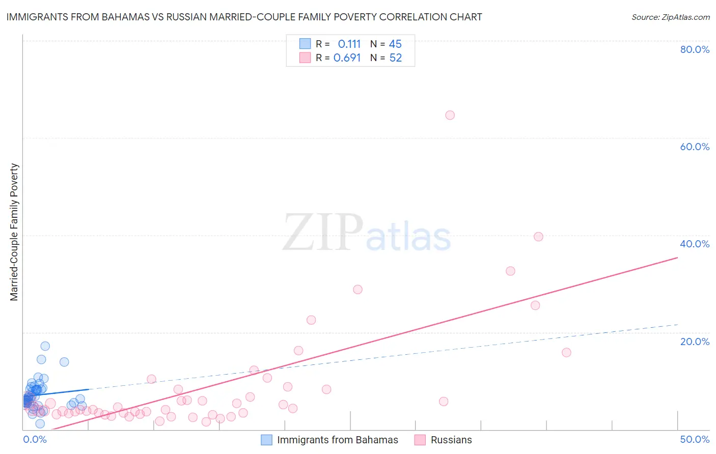 Immigrants from Bahamas vs Russian Married-Couple Family Poverty