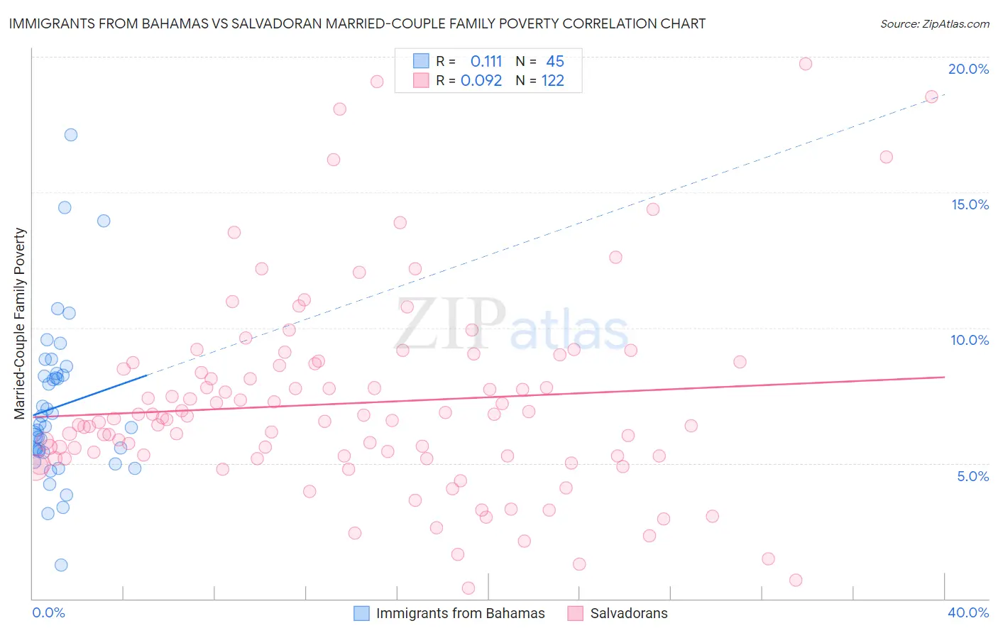 Immigrants from Bahamas vs Salvadoran Married-Couple Family Poverty