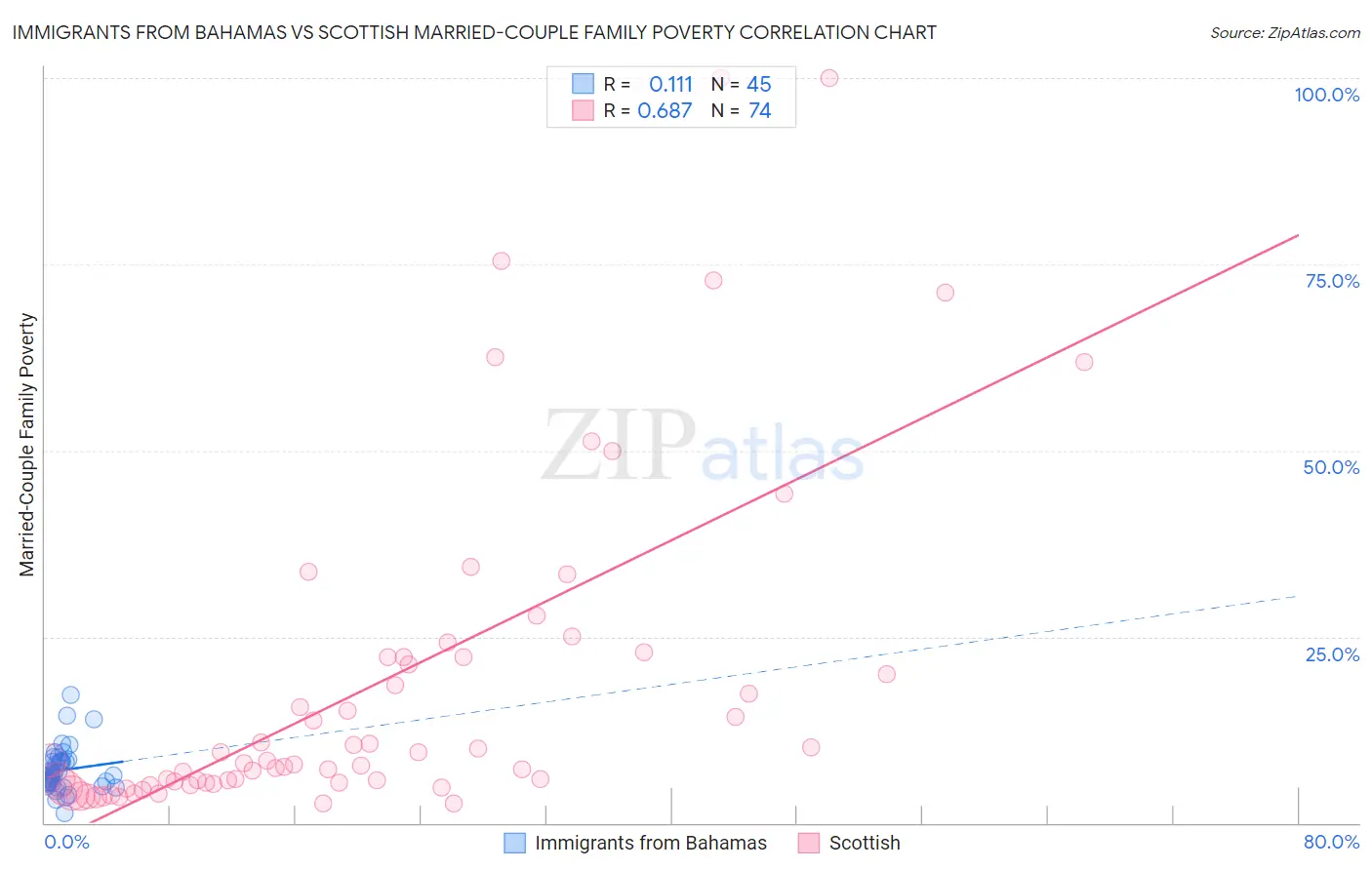 Immigrants from Bahamas vs Scottish Married-Couple Family Poverty