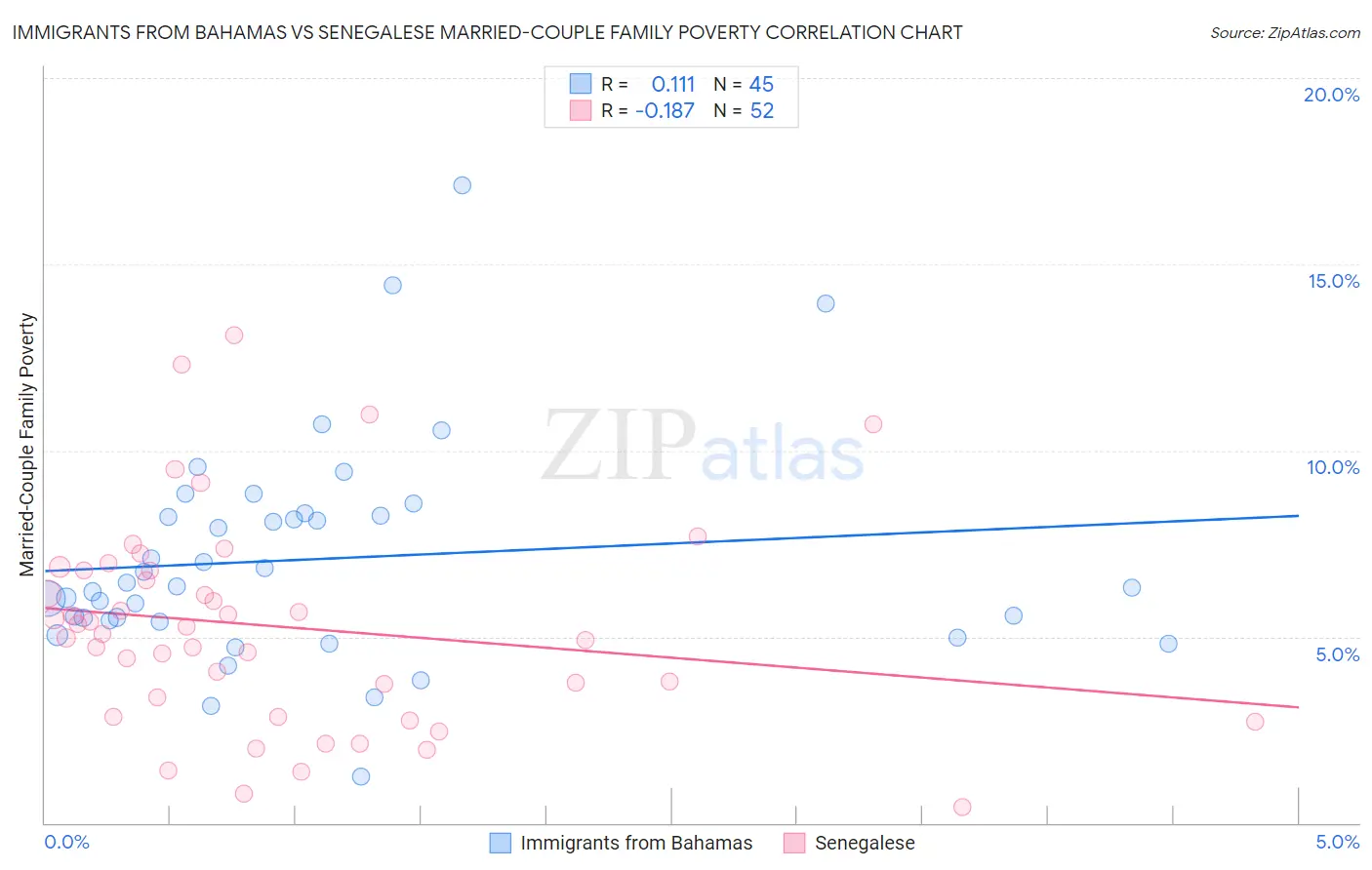 Immigrants from Bahamas vs Senegalese Married-Couple Family Poverty