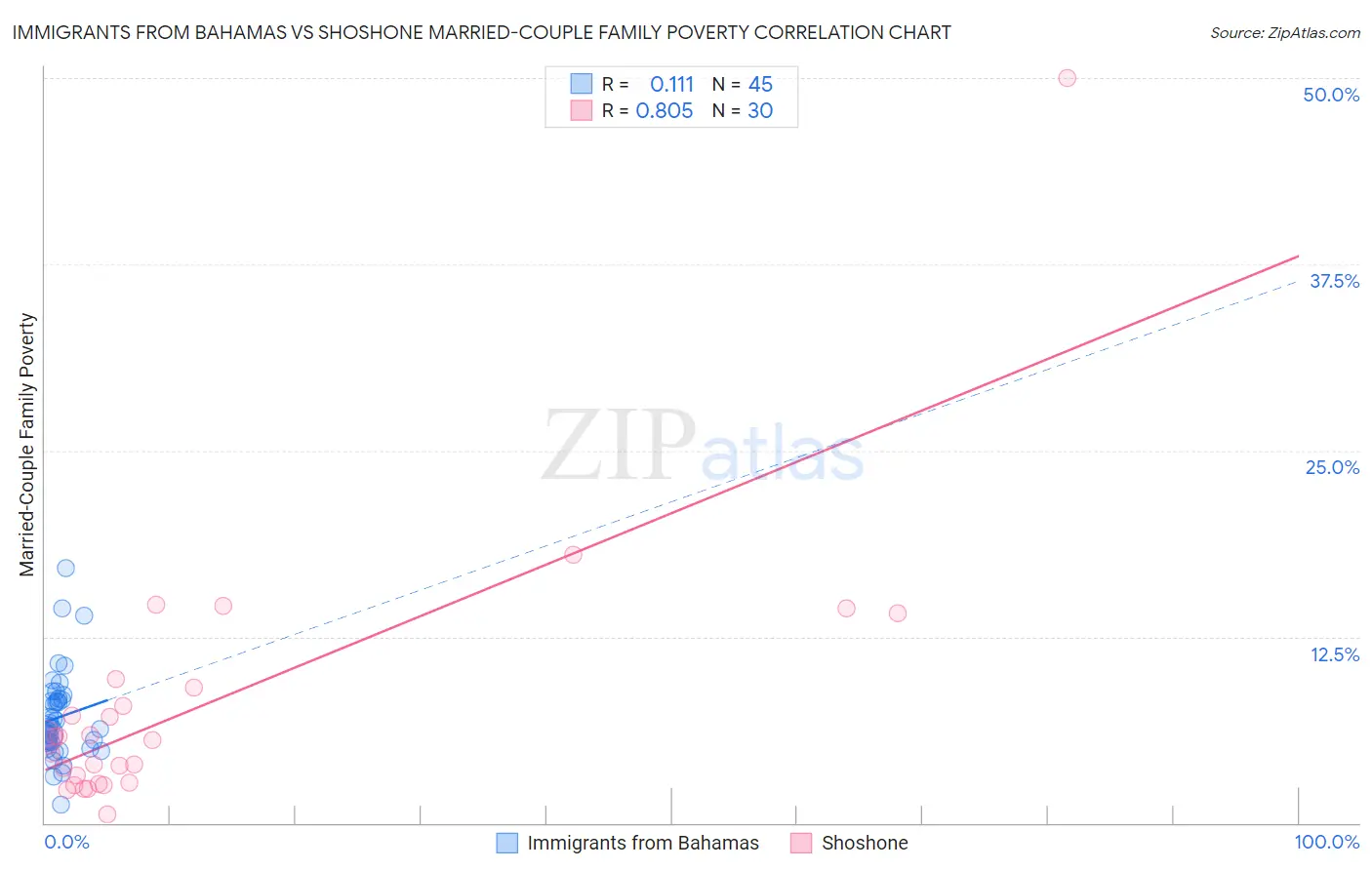 Immigrants from Bahamas vs Shoshone Married-Couple Family Poverty