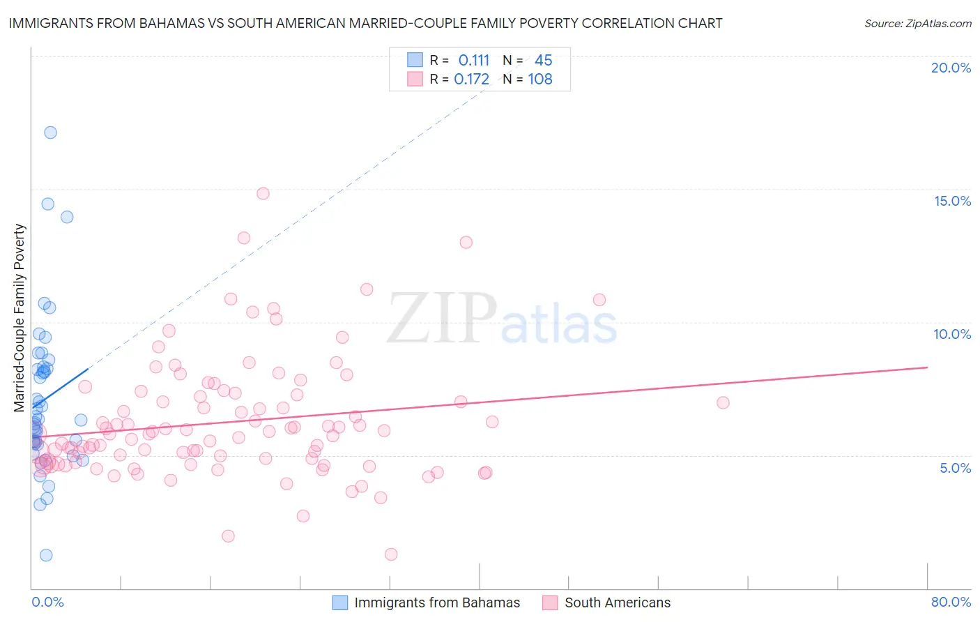 Immigrants from Bahamas vs South American Married-Couple Family Poverty
