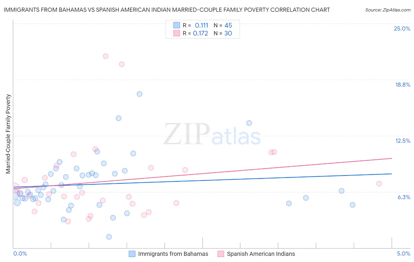 Immigrants from Bahamas vs Spanish American Indian Married-Couple Family Poverty