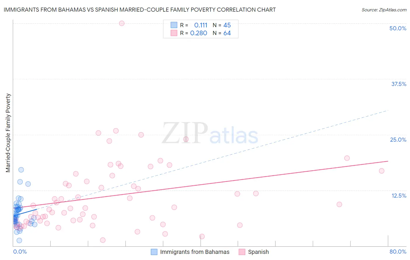 Immigrants from Bahamas vs Spanish Married-Couple Family Poverty