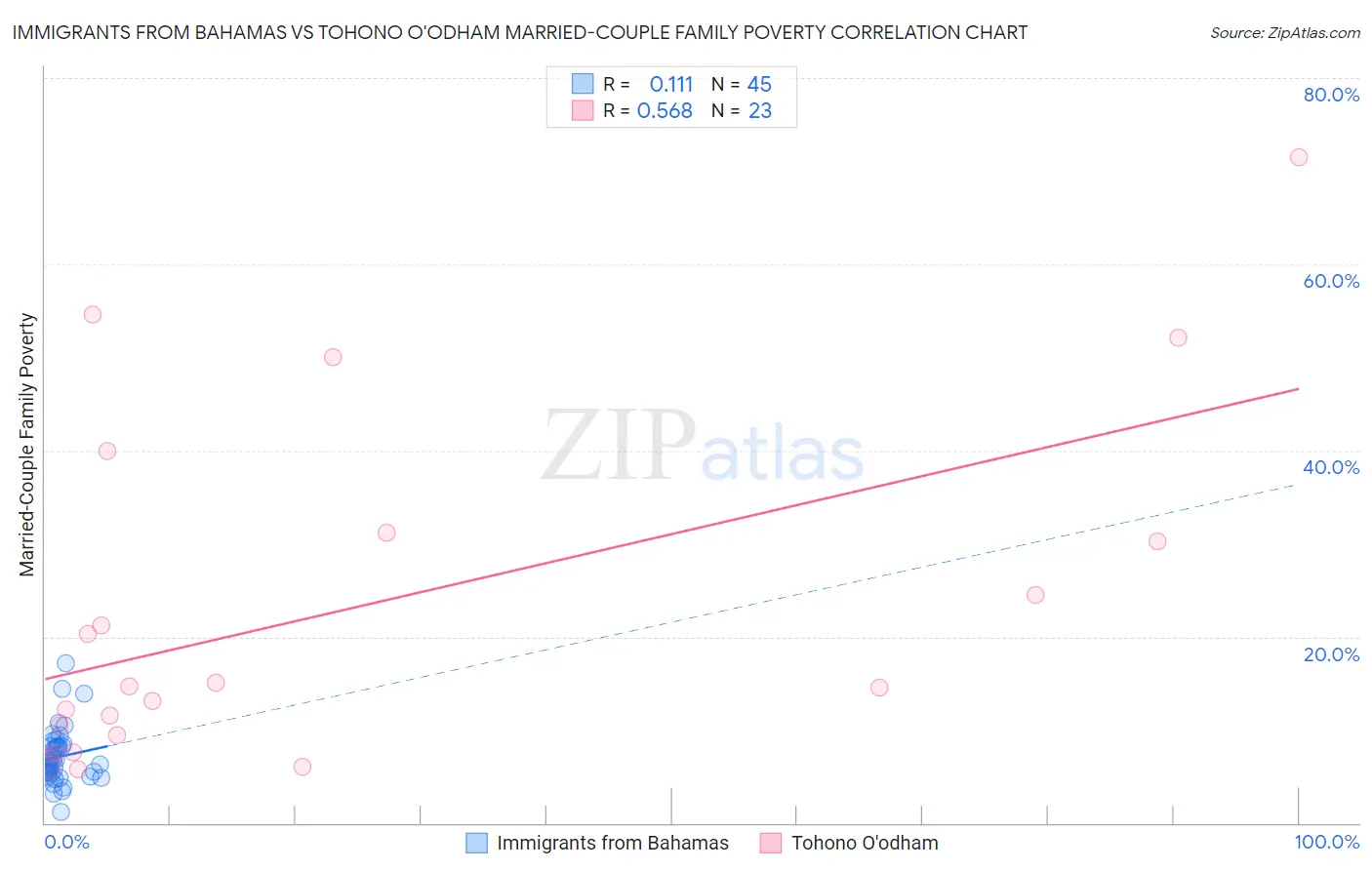 Immigrants from Bahamas vs Tohono O'odham Married-Couple Family Poverty