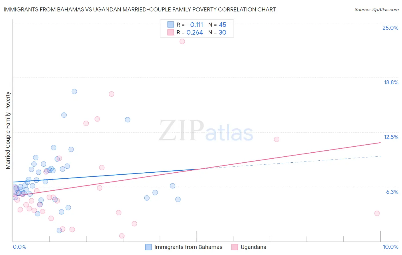 Immigrants from Bahamas vs Ugandan Married-Couple Family Poverty