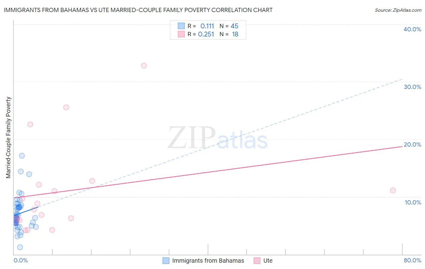 Immigrants from Bahamas vs Ute Married-Couple Family Poverty