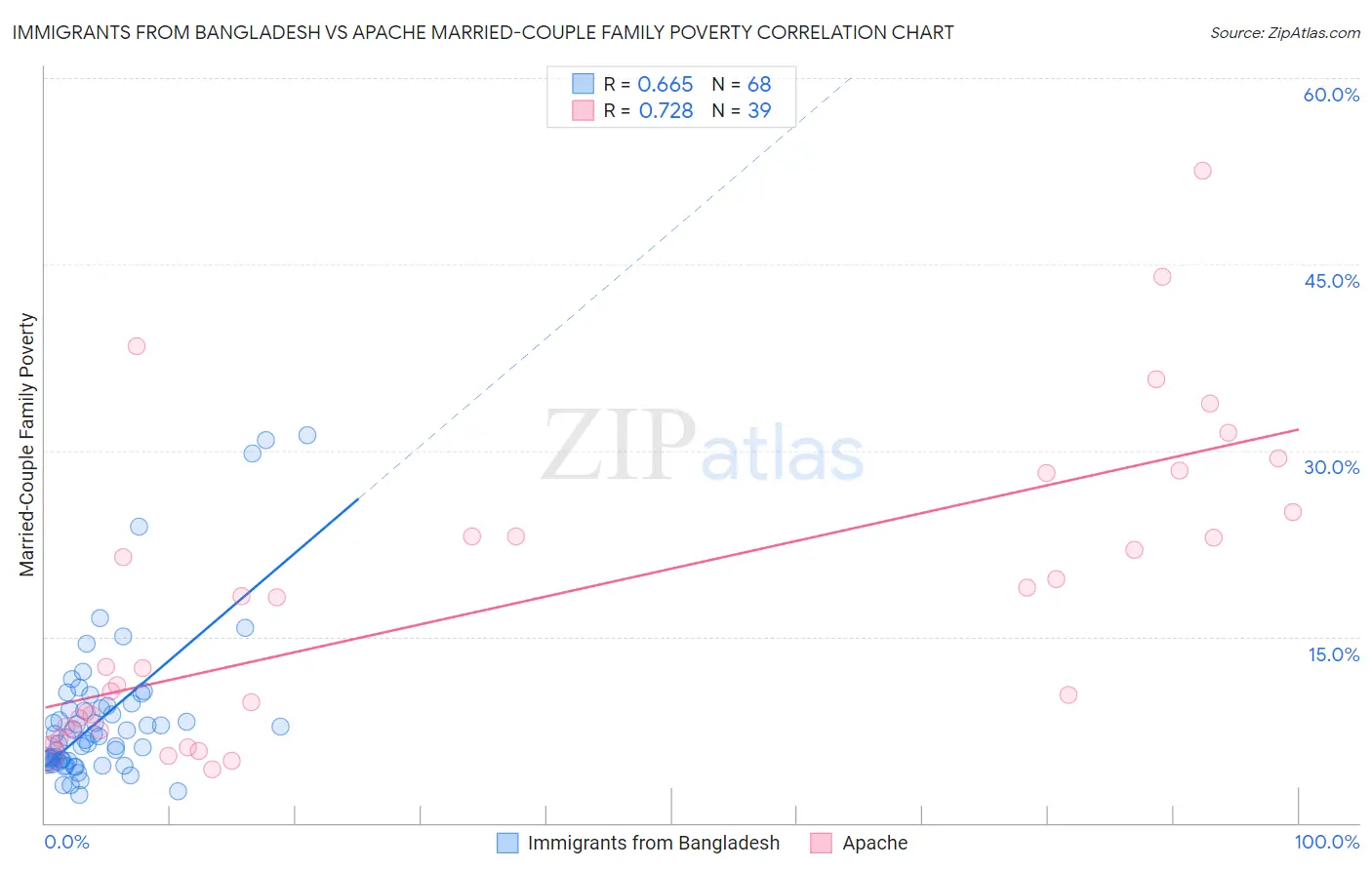 Immigrants from Bangladesh vs Apache Married-Couple Family Poverty