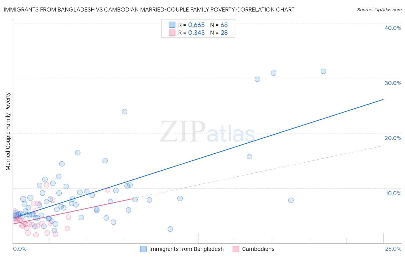 Immigrants from Bangladesh vs Cambodian Married-Couple Family Poverty