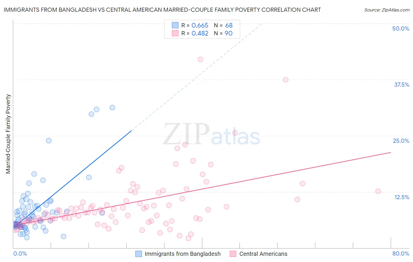 Immigrants from Bangladesh vs Central American Married-Couple Family Poverty