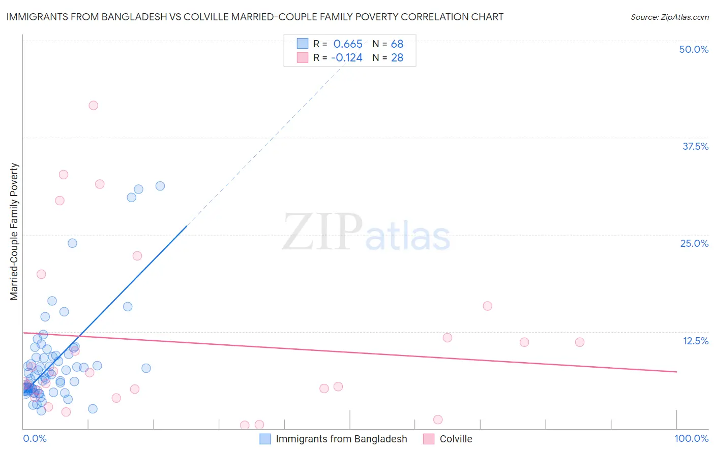 Immigrants from Bangladesh vs Colville Married-Couple Family Poverty