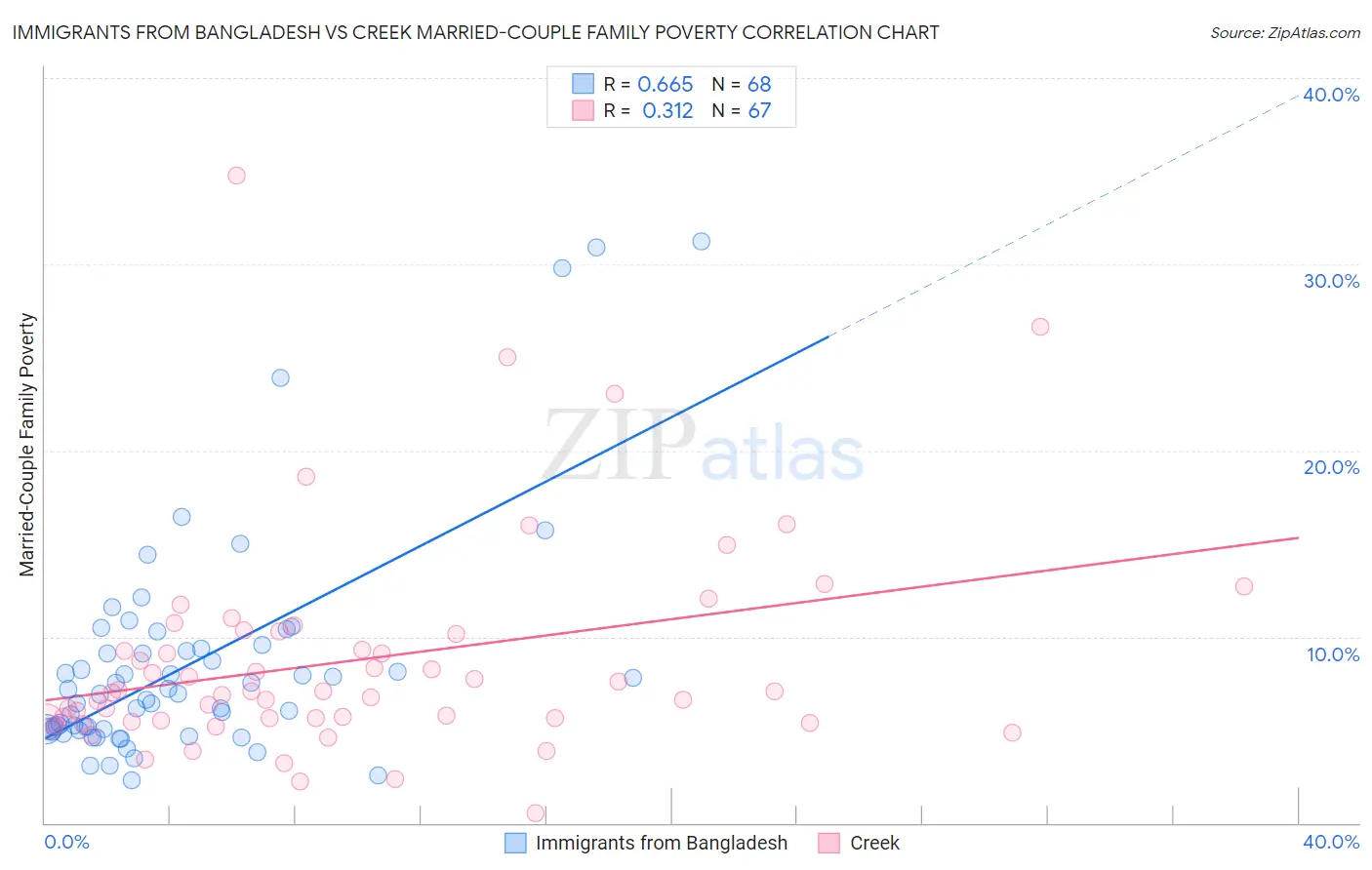 Immigrants from Bangladesh vs Creek Married-Couple Family Poverty