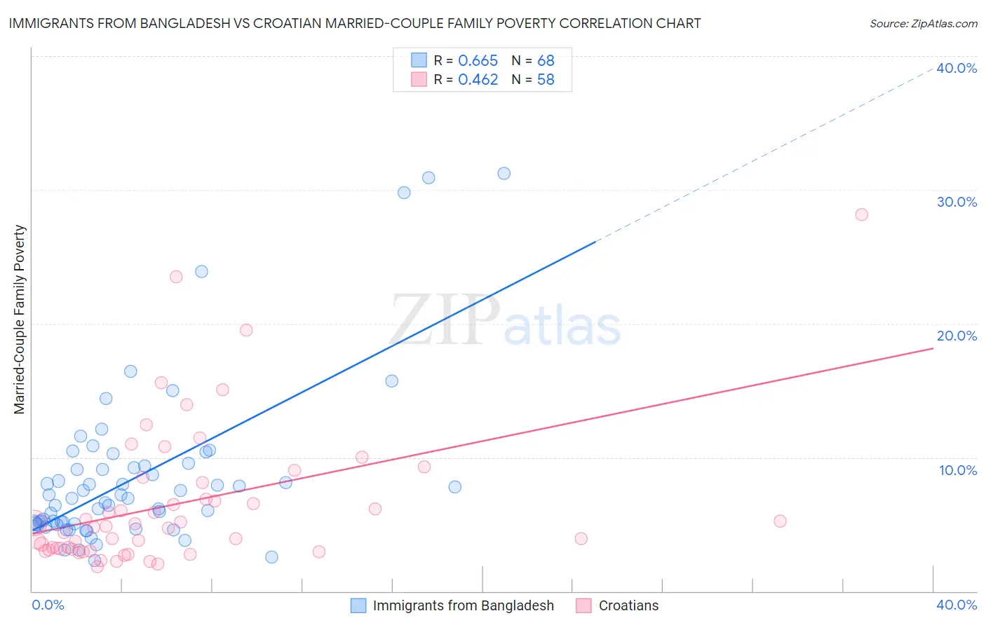 Immigrants from Bangladesh vs Croatian Married-Couple Family Poverty