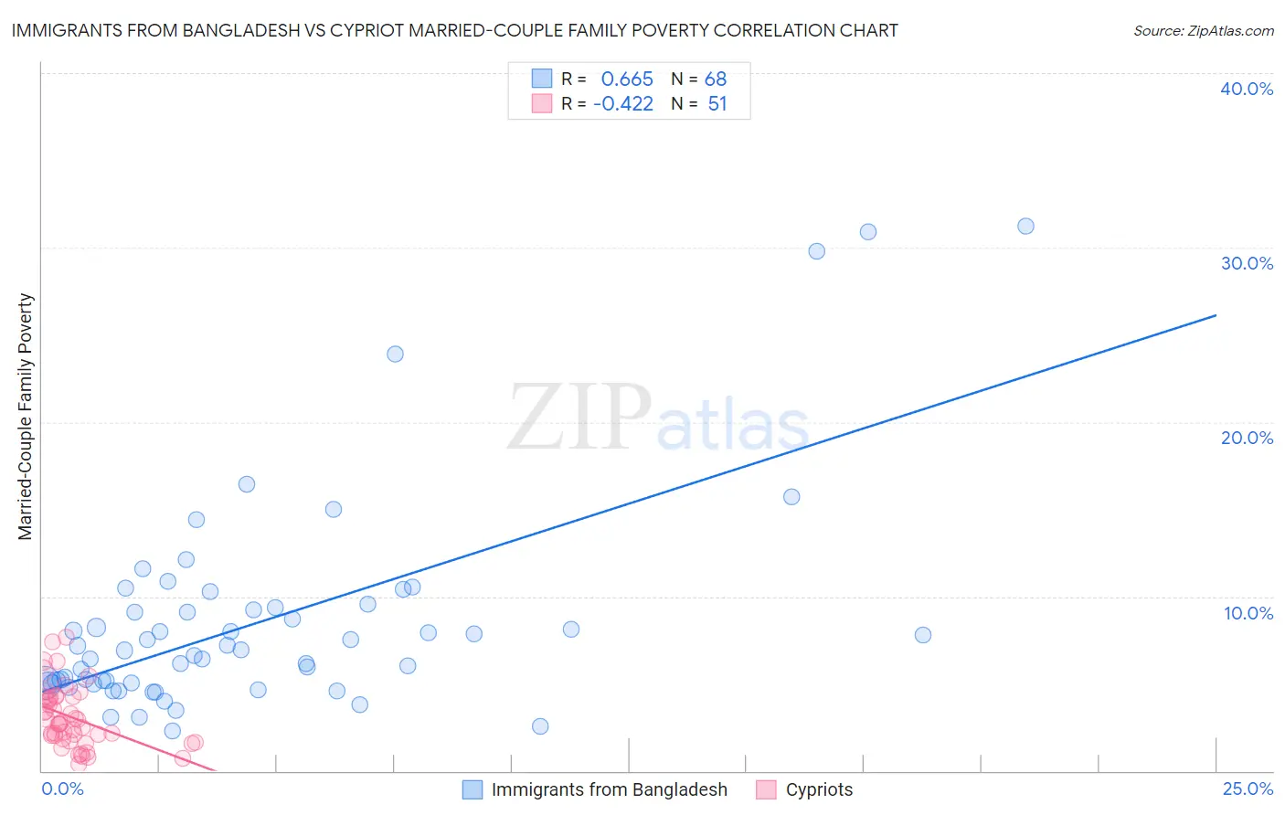 Immigrants from Bangladesh vs Cypriot Married-Couple Family Poverty