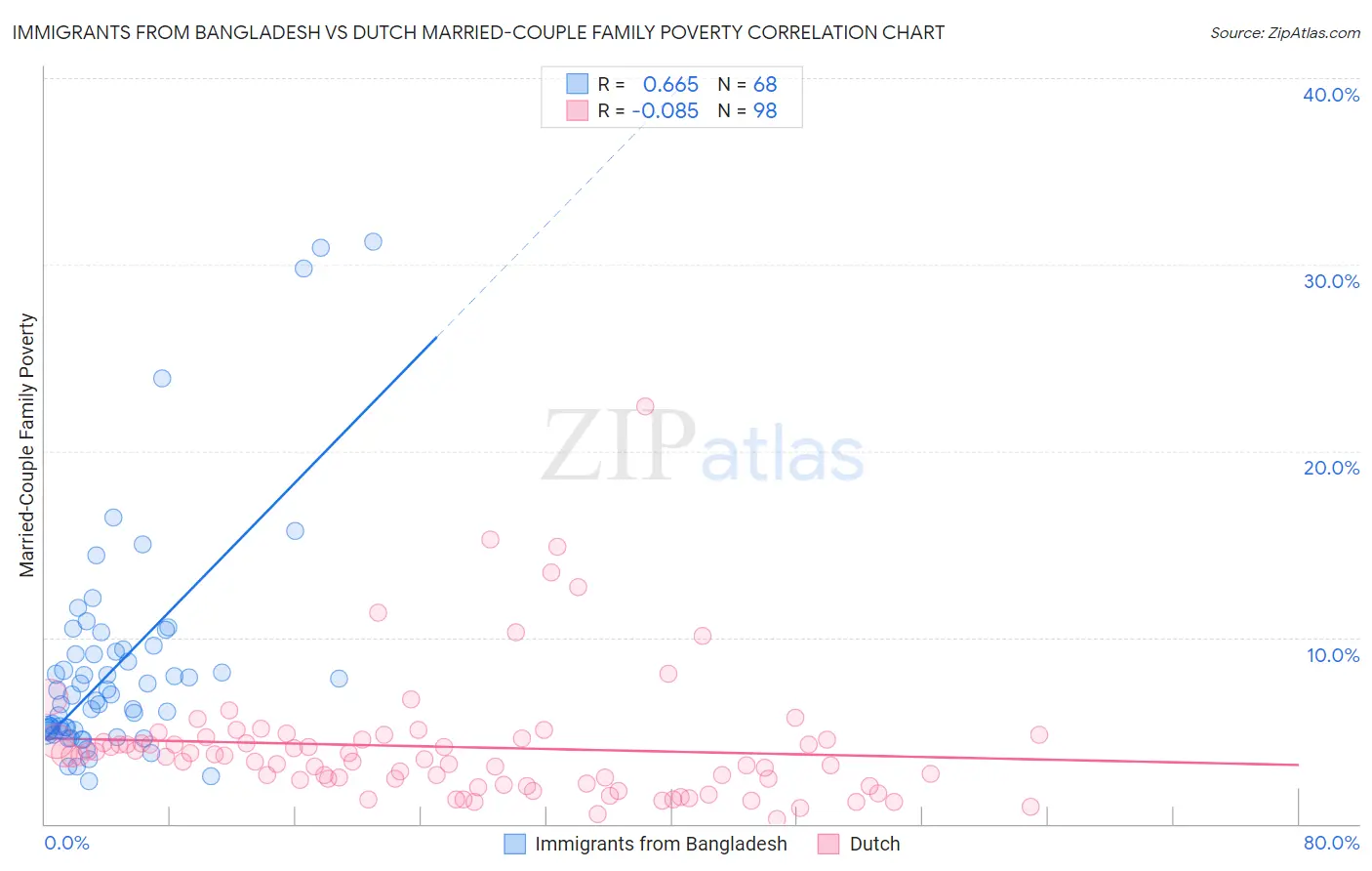 Immigrants from Bangladesh vs Dutch Married-Couple Family Poverty