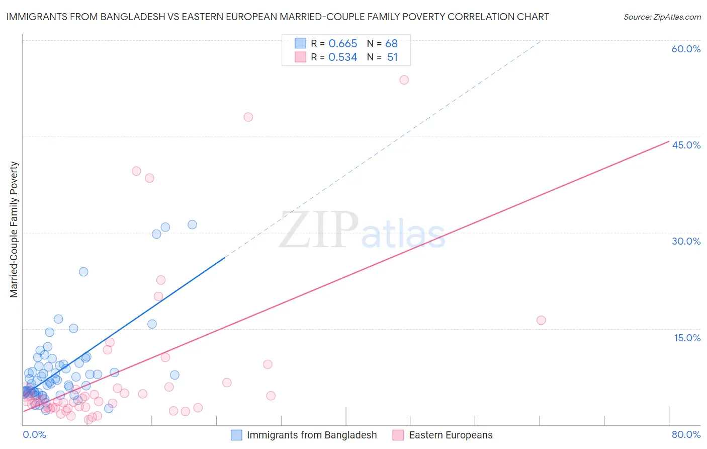 Immigrants from Bangladesh vs Eastern European Married-Couple Family Poverty
