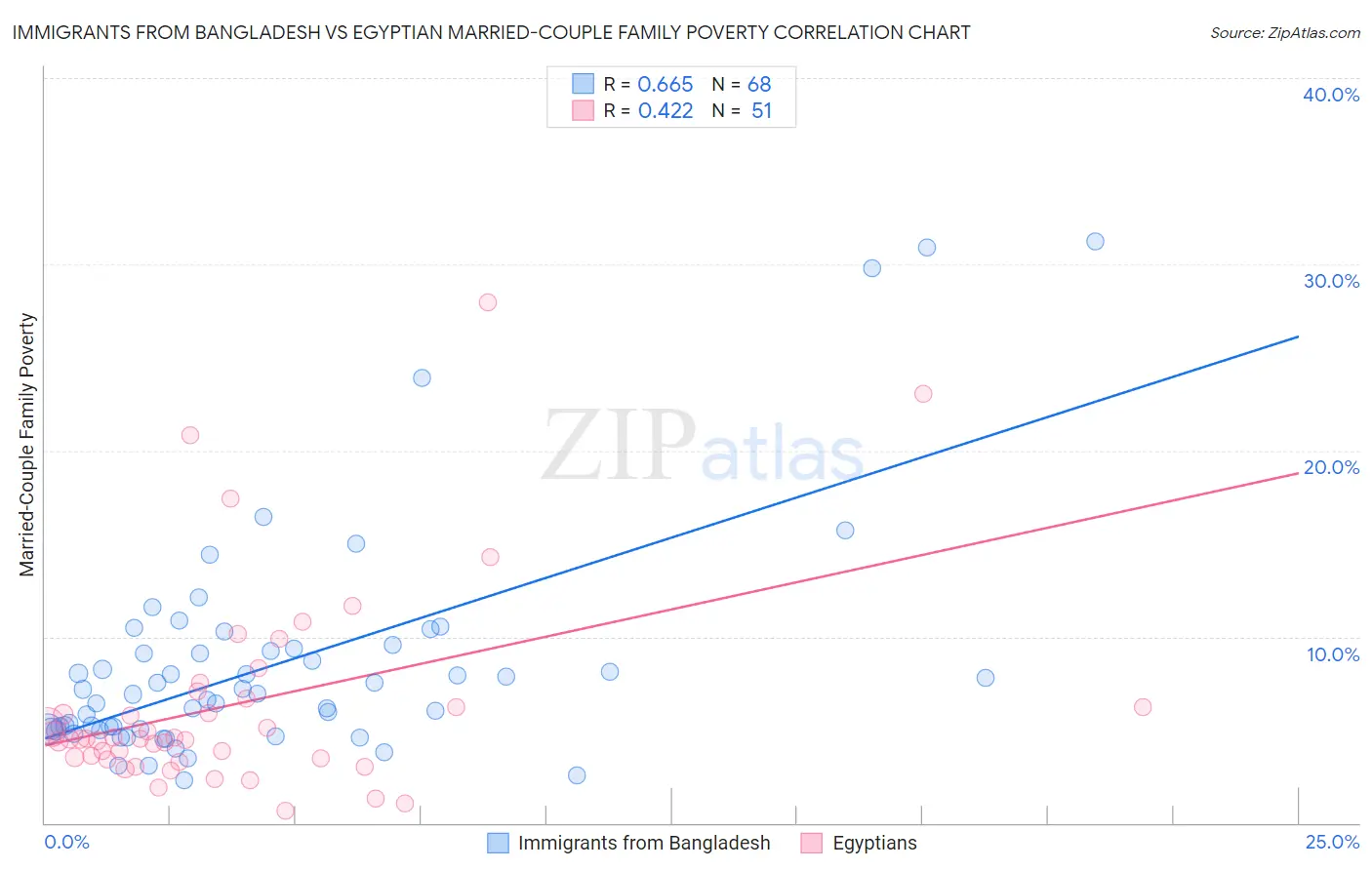 Immigrants from Bangladesh vs Egyptian Married-Couple Family Poverty