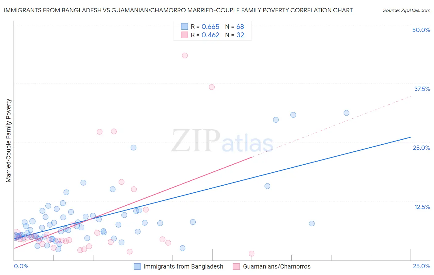 Immigrants from Bangladesh vs Guamanian/Chamorro Married-Couple Family Poverty