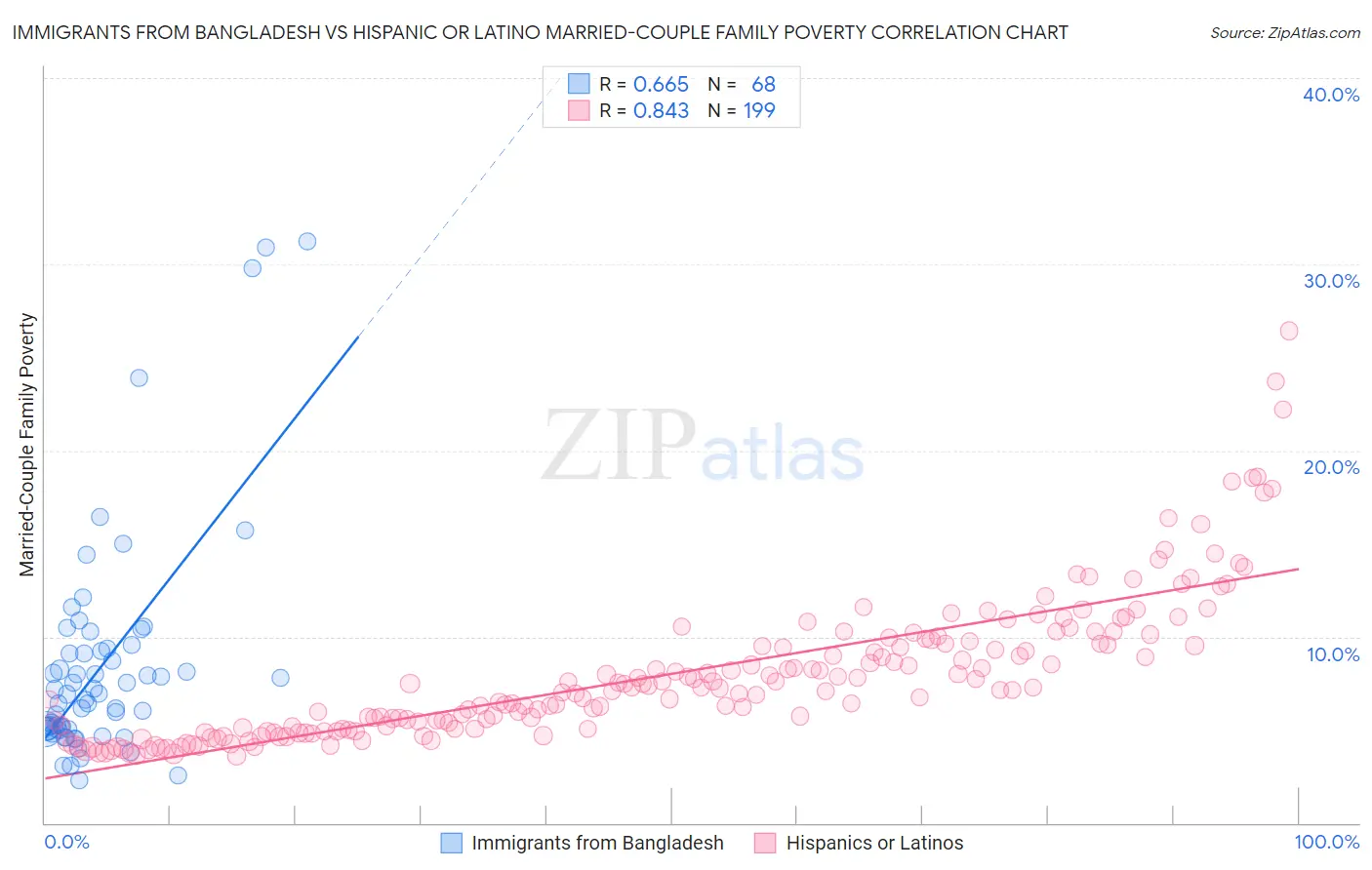 Immigrants from Bangladesh vs Hispanic or Latino Married-Couple Family Poverty