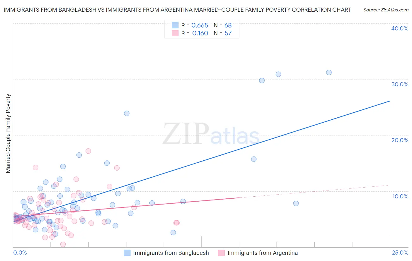 Immigrants from Bangladesh vs Immigrants from Argentina Married-Couple Family Poverty