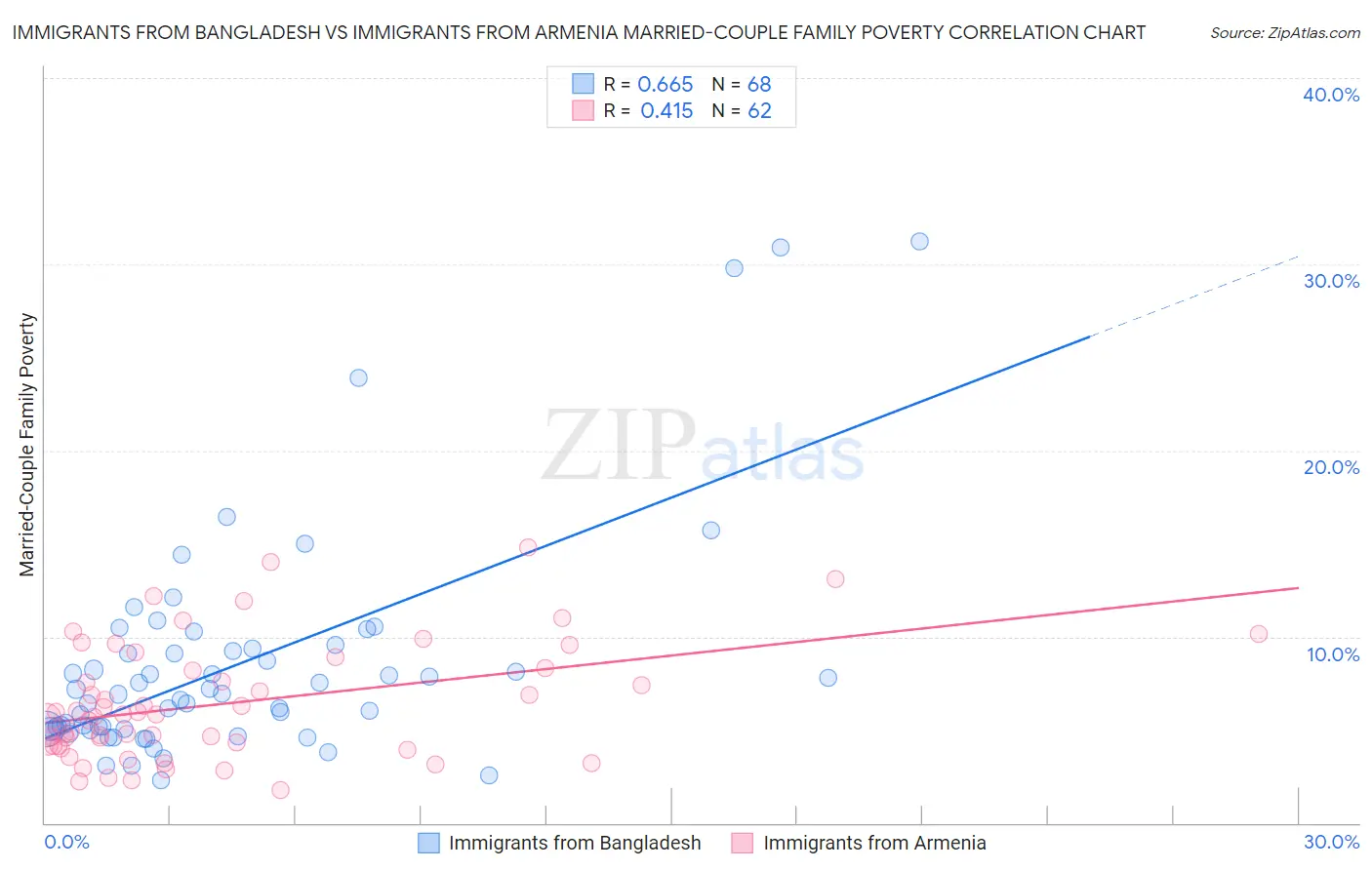 Immigrants from Bangladesh vs Immigrants from Armenia Married-Couple Family Poverty