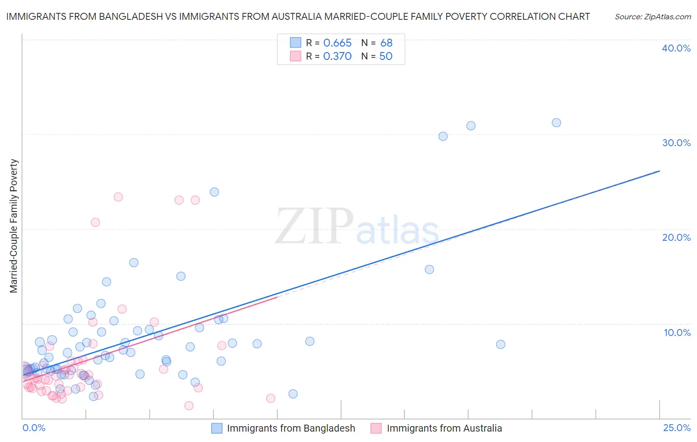 Immigrants from Bangladesh vs Immigrants from Australia Married-Couple Family Poverty