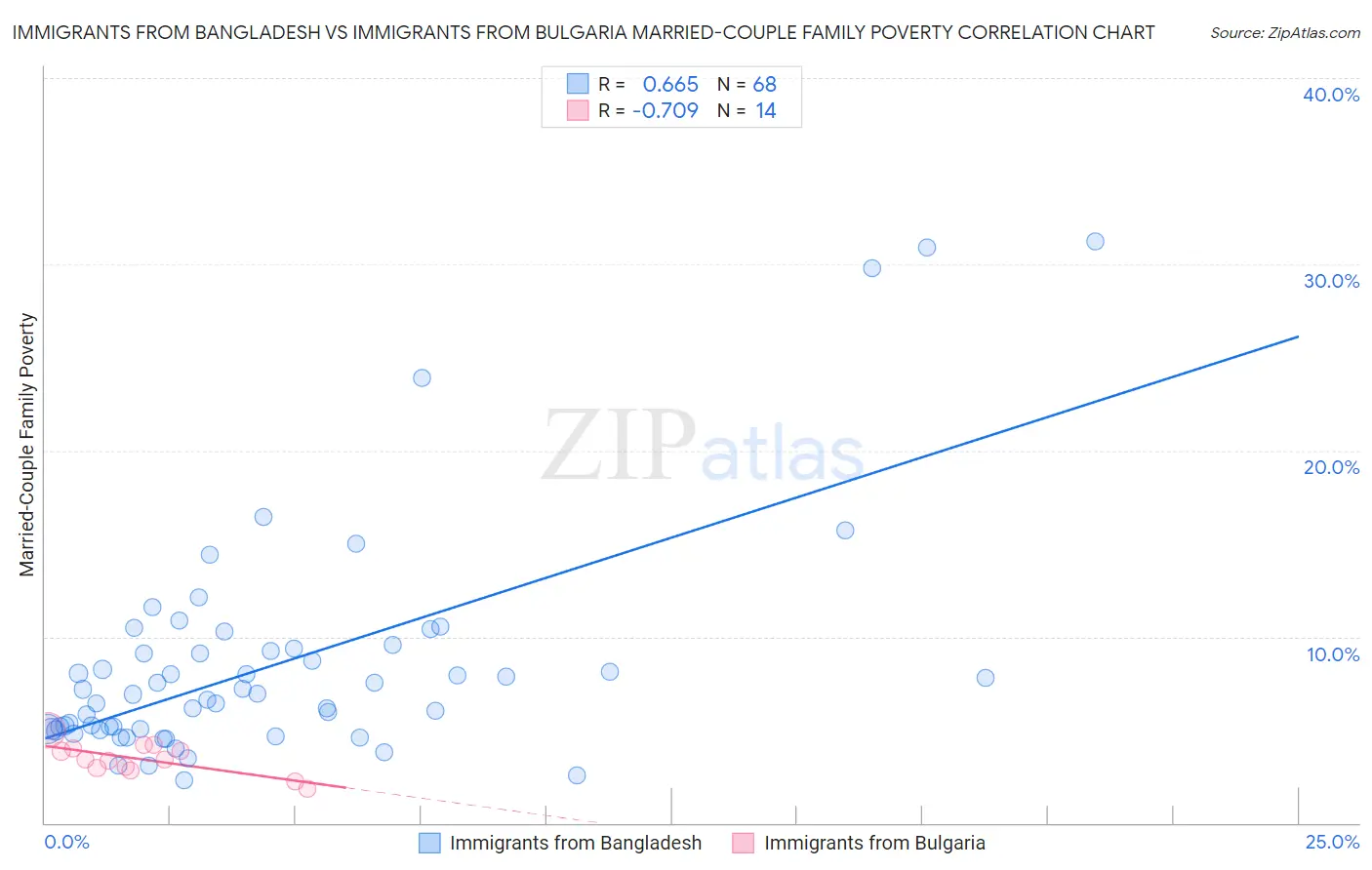 Immigrants from Bangladesh vs Immigrants from Bulgaria Married-Couple Family Poverty