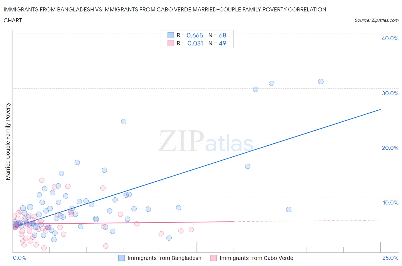 Immigrants from Bangladesh vs Immigrants from Cabo Verde Married-Couple Family Poverty