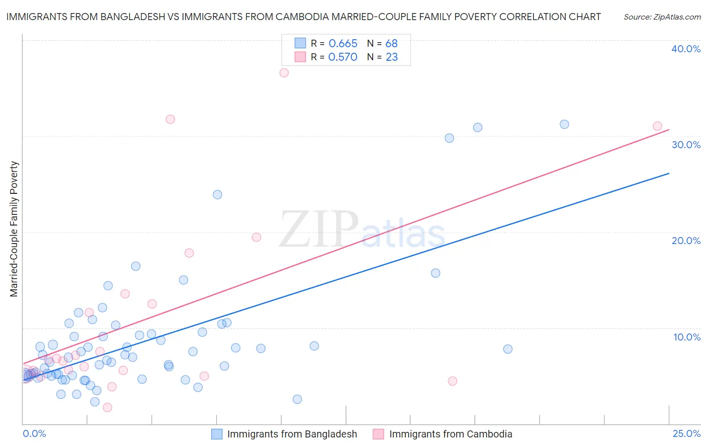 Immigrants from Bangladesh vs Immigrants from Cambodia Married-Couple Family Poverty