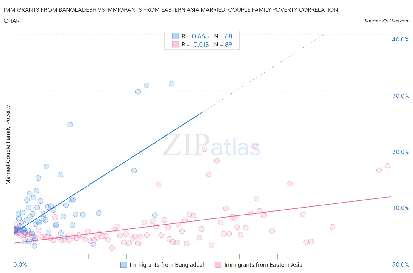 Immigrants from Bangladesh vs Immigrants from Eastern Asia Married-Couple Family Poverty
