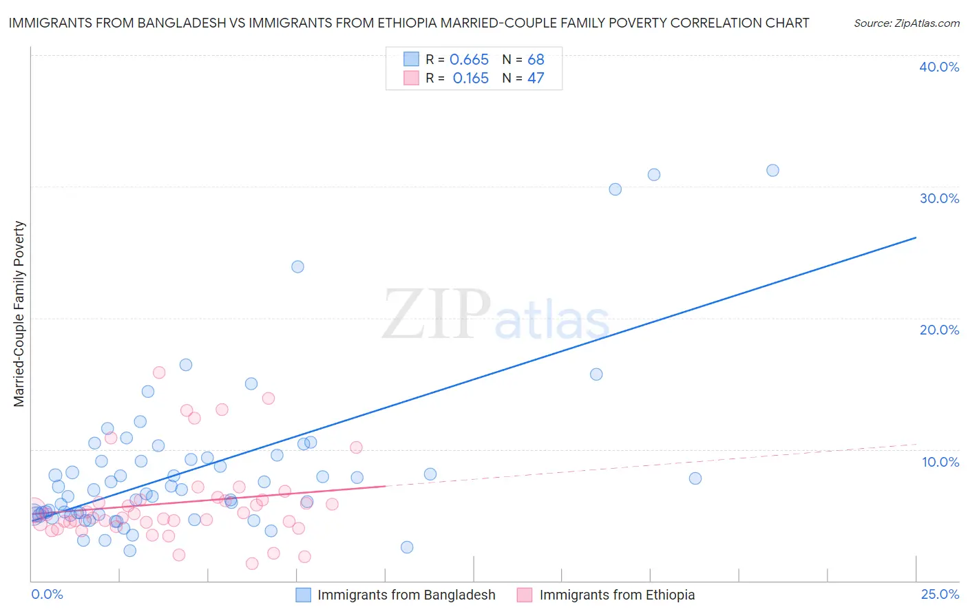 Immigrants from Bangladesh vs Immigrants from Ethiopia Married-Couple Family Poverty