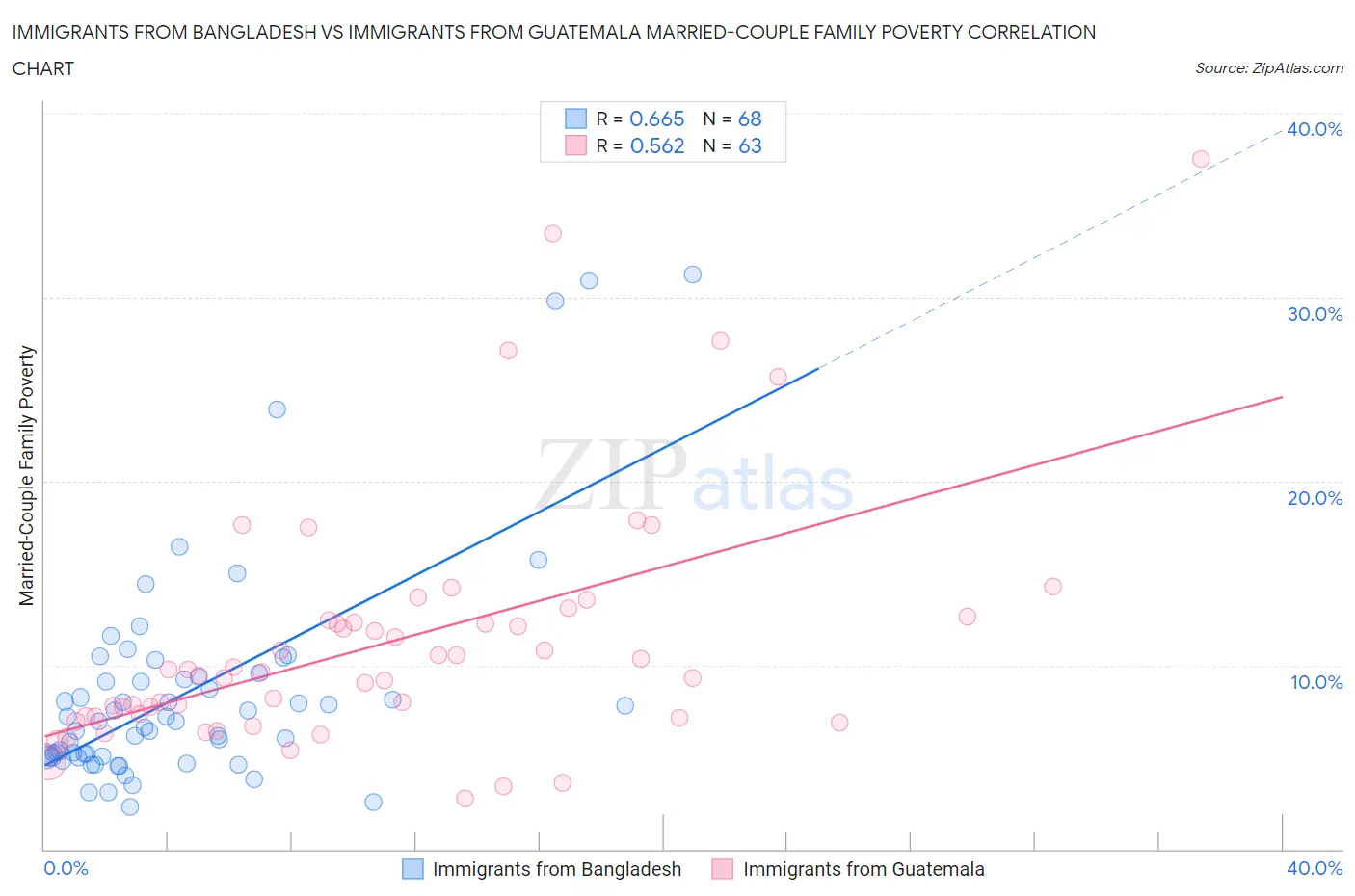 Immigrants from Bangladesh vs Immigrants from Guatemala Married-Couple Family Poverty