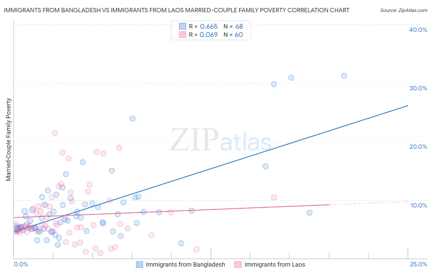 Immigrants from Bangladesh vs Immigrants from Laos Married-Couple Family Poverty