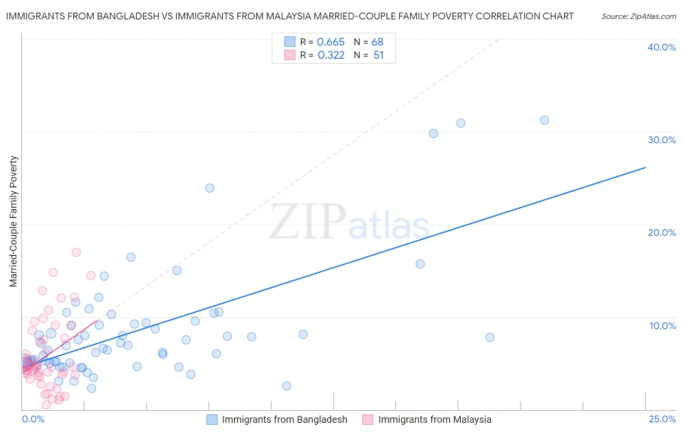 Immigrants from Bangladesh vs Immigrants from Malaysia Married-Couple Family Poverty