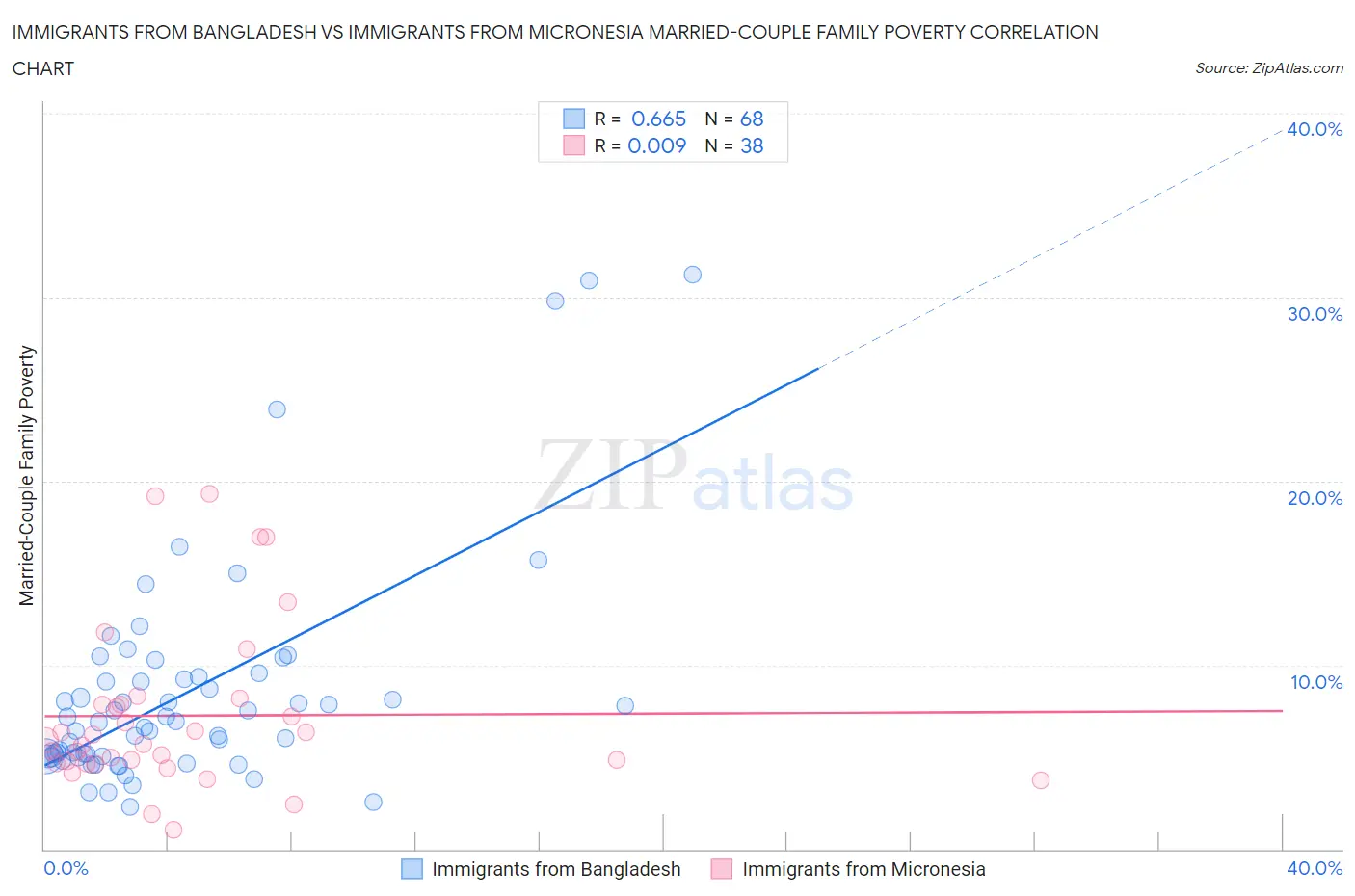 Immigrants from Bangladesh vs Immigrants from Micronesia Married-Couple Family Poverty