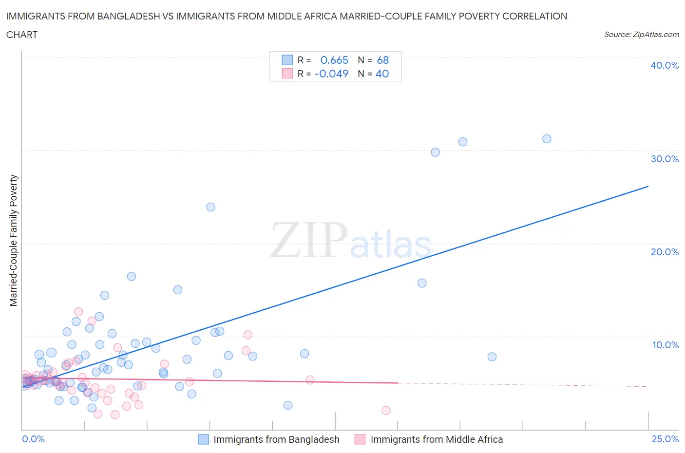 Immigrants from Bangladesh vs Immigrants from Middle Africa Married-Couple Family Poverty