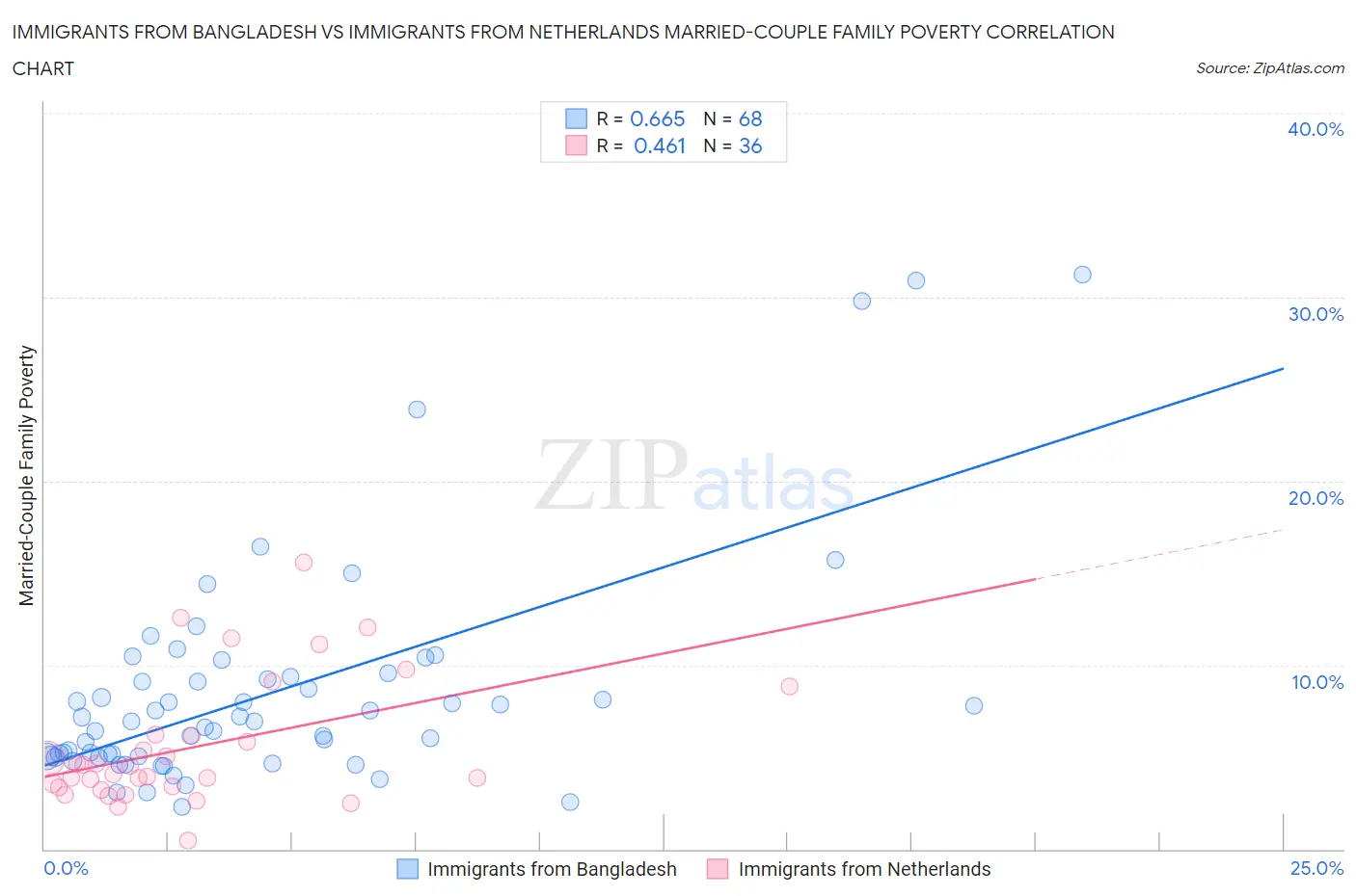 Immigrants from Bangladesh vs Immigrants from Netherlands Married-Couple Family Poverty