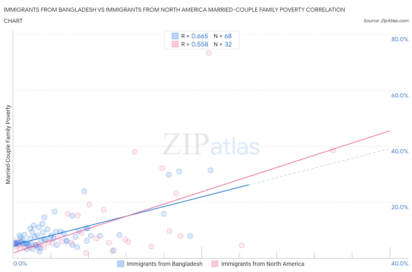 Immigrants from Bangladesh vs Immigrants from North America Married-Couple Family Poverty