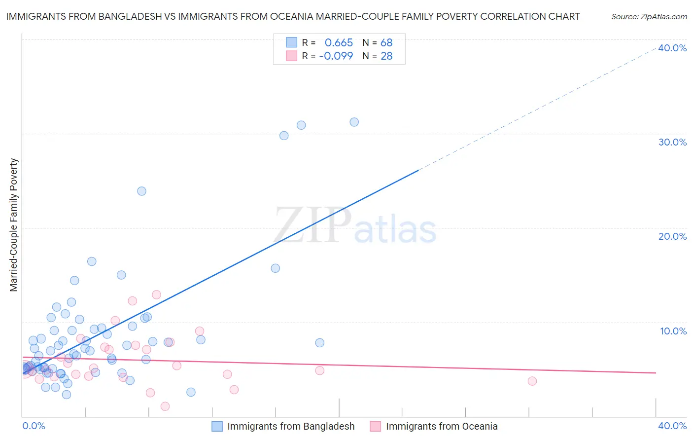 Immigrants from Bangladesh vs Immigrants from Oceania Married-Couple Family Poverty