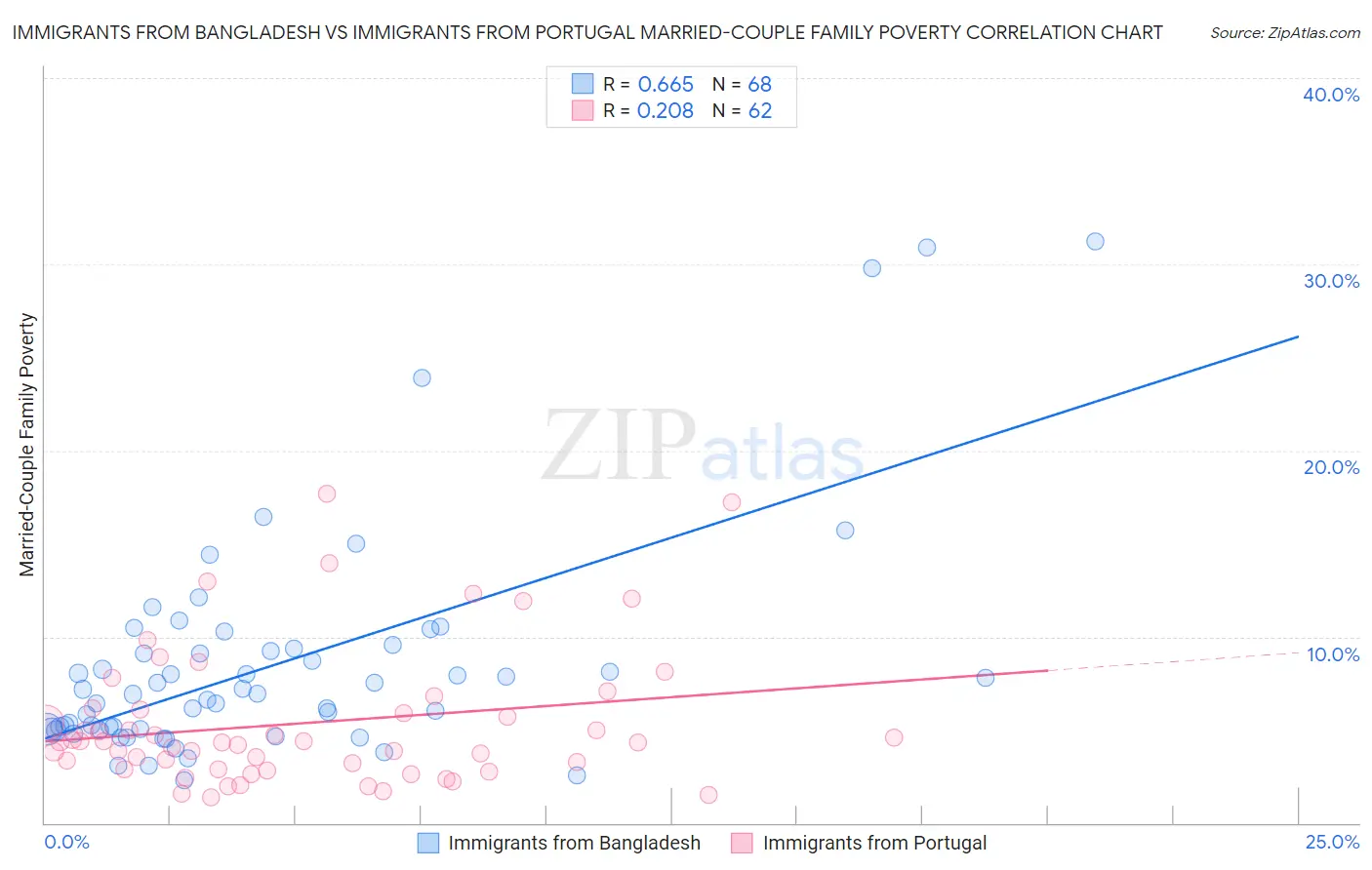 Immigrants from Bangladesh vs Immigrants from Portugal Married-Couple Family Poverty